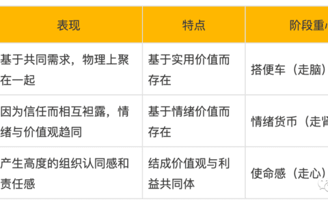 金融行业社群运营沉思录｜张看山