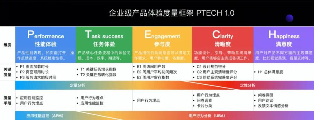 元尧：产品的设计体验度量模型，该怎么用？
