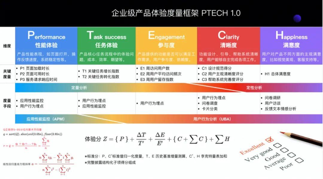 元尧：产品的设计体验度量模型，该怎么用？
