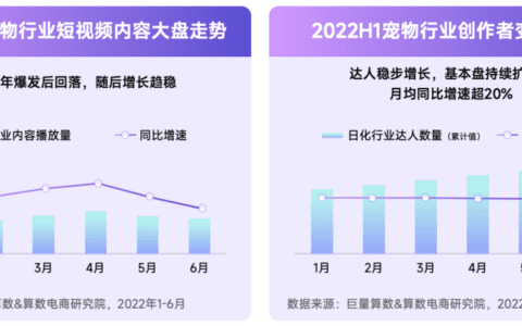 2022抖音宠物行业年中复盘