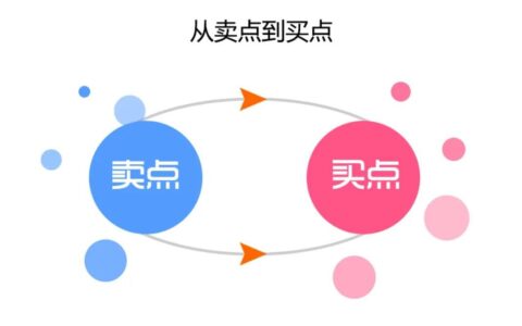 小红书种草速看：卖点没讲对，效果全浪费