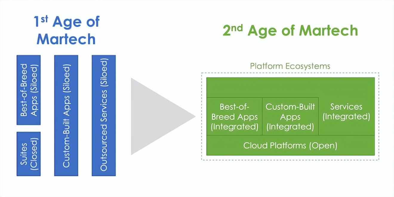 Martech的第二个时代已经到来