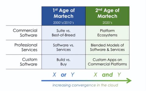 Martech的第二个时代已经到来