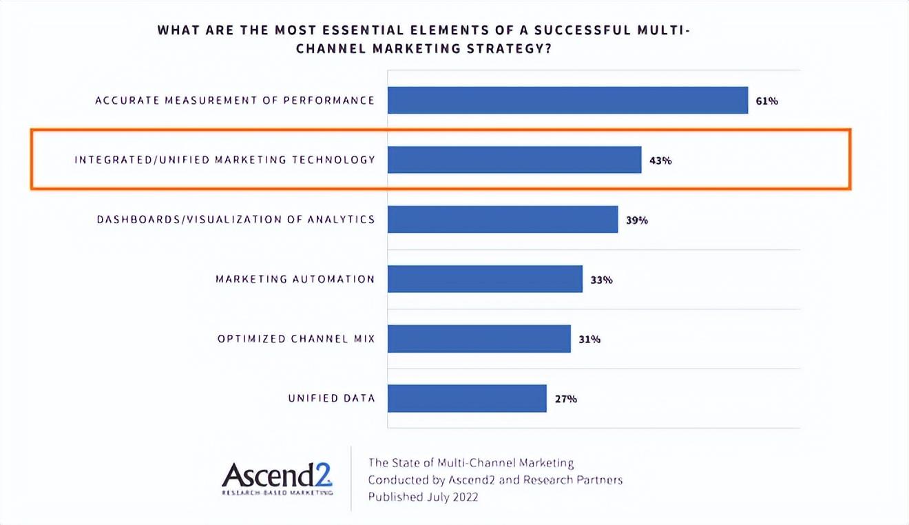 Martech的第二个时代已经到来