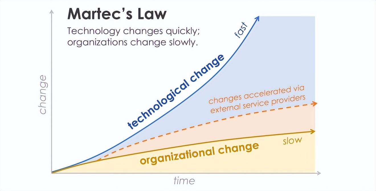 Martech的第二个时代已经到来