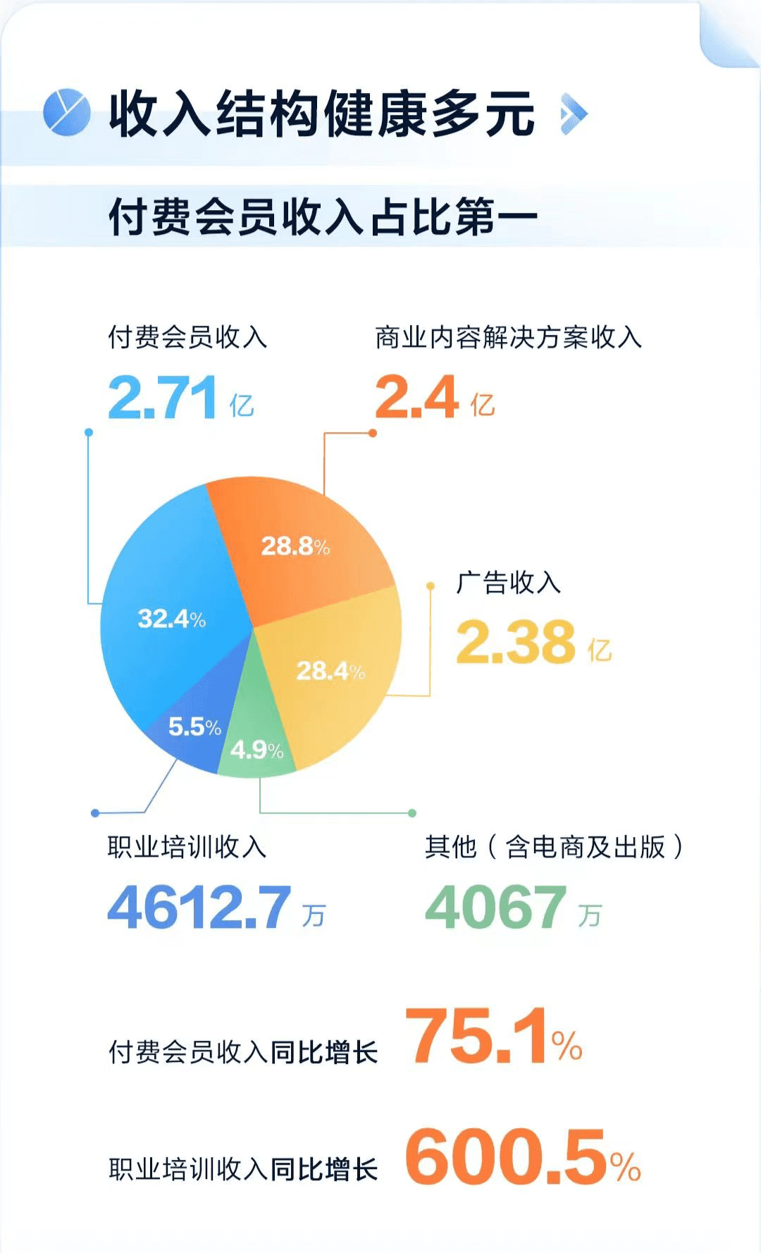 “生态第一”战略下的知乎，逆势增长