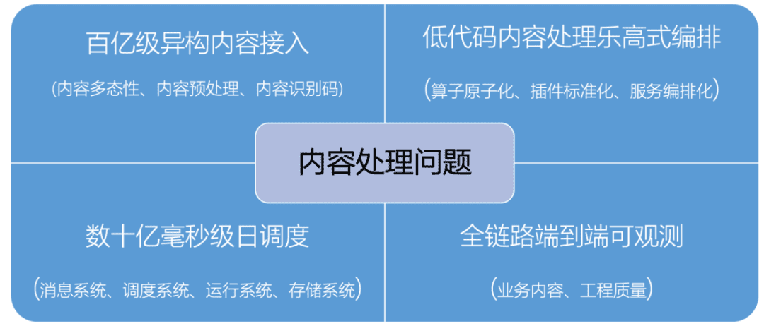 腾讯百亿级大规模内容处理系统探究