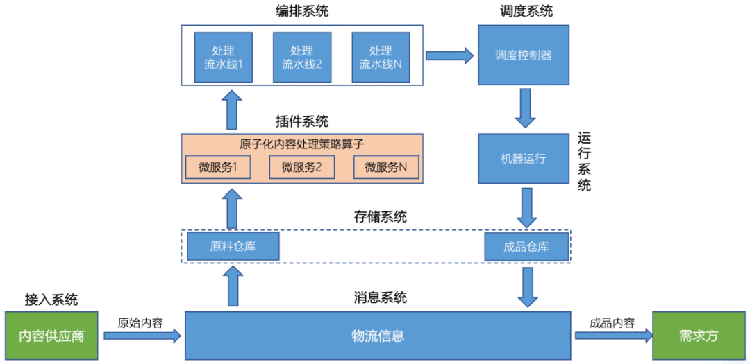 腾讯百亿级大规模内容处理系统探究