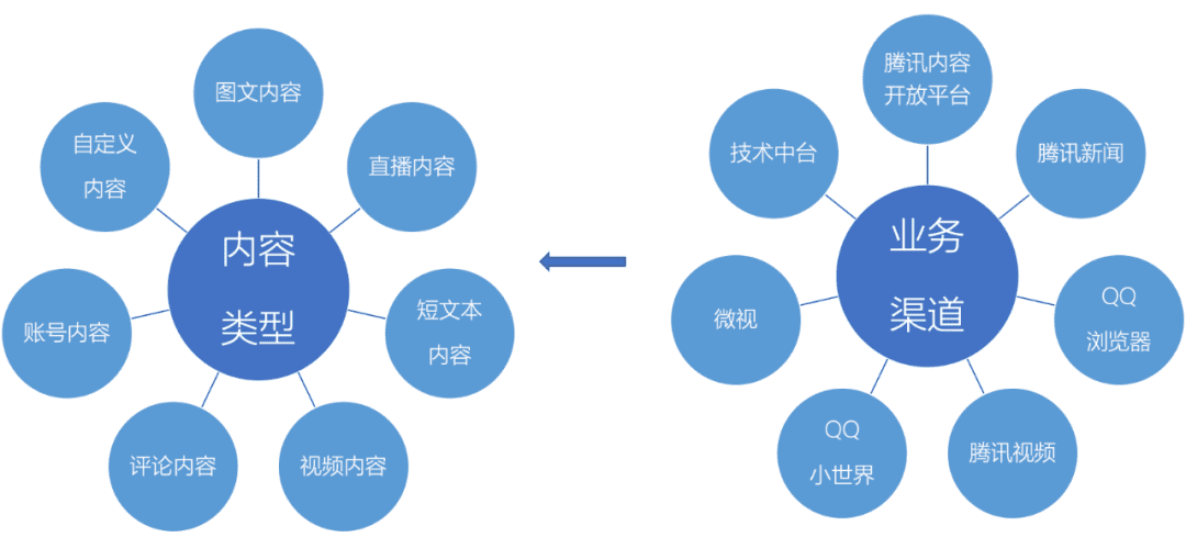 腾讯百亿级大规模内容处理系统探究