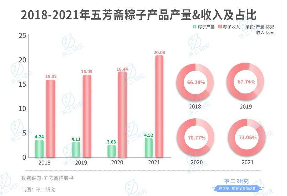 "老字号"五芳斋开放申购,"粽子第一股"来了！