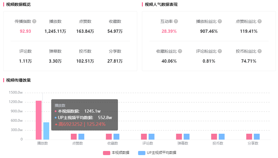 仅3w报价B站up主竟带来1200w播放！品牌高性价比B站投放标杆！