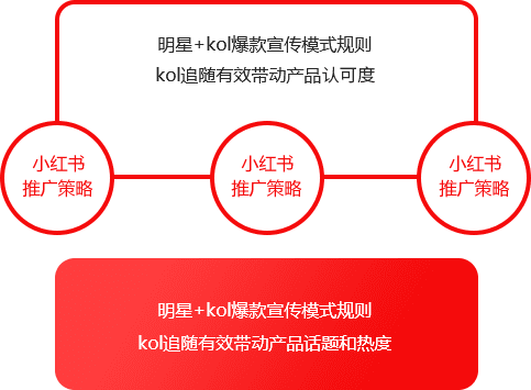 笔记种草