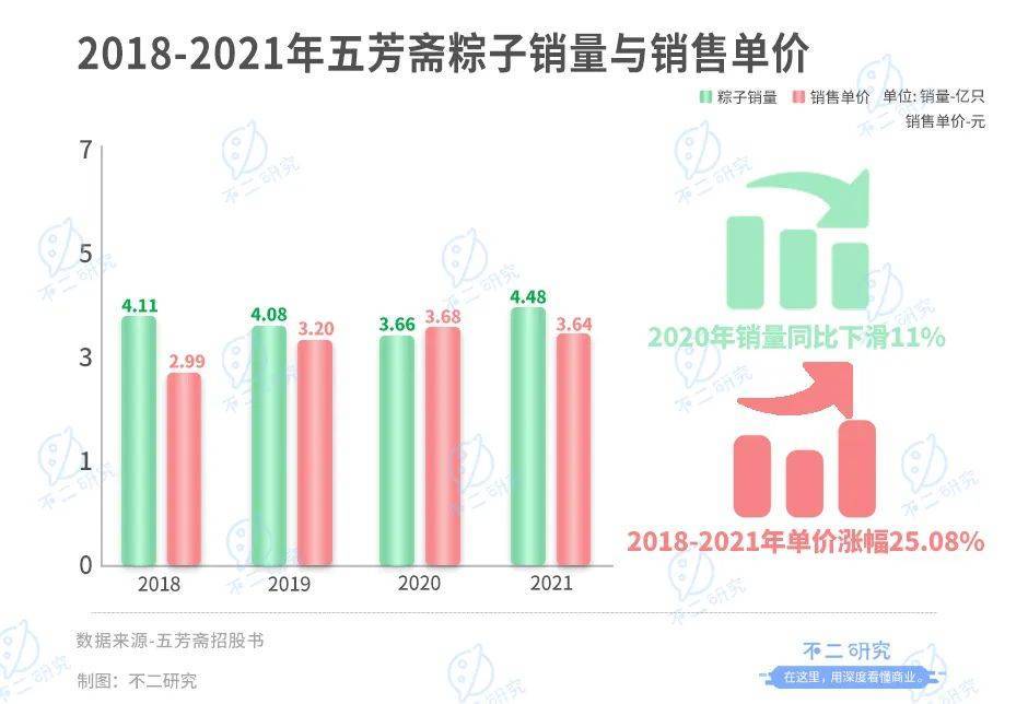 "老字号"五芳斋开放申购,"粽子第一股"来了！