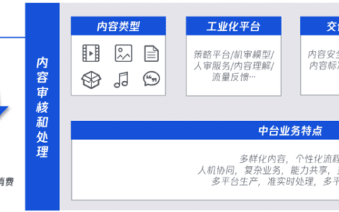 腾讯百亿级大规模内容处理系统探究