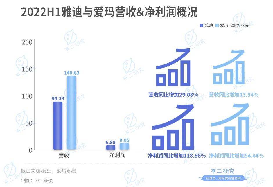 靠“小电驴”暴富，雅迪VS爱玛，谁是电动两轮车“新龙头”？​