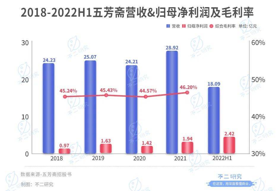 "老字号"五芳斋开放申购,"粽子第一股"来了！