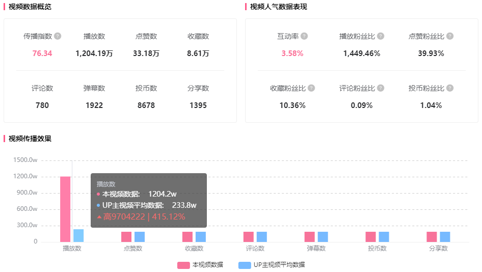 仅3w报价B站up主竟带来1200w播放！品牌高性价比B站投放标杆！