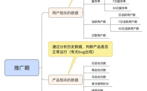 产品经理应该关注的数据指标 l 产品狗聚集地