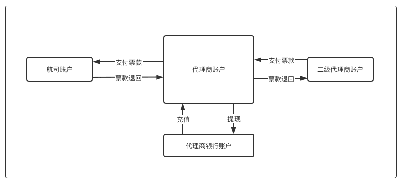 子账户之道