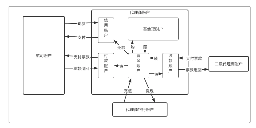 子账户之道