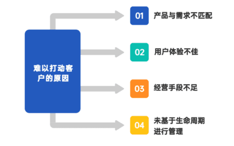 新零售下，教你四步掘金“长尾”宝藏客户