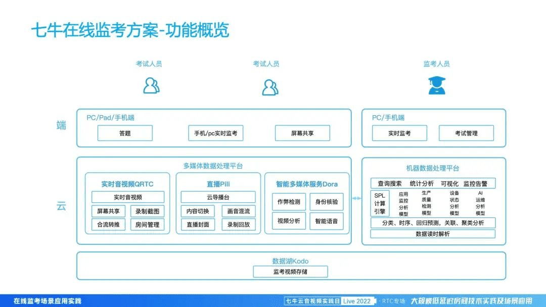 七牛云宣利民：在线监考场景的应用实践