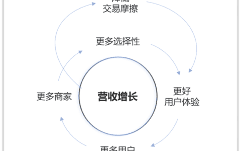 淘宝的增长飞轮