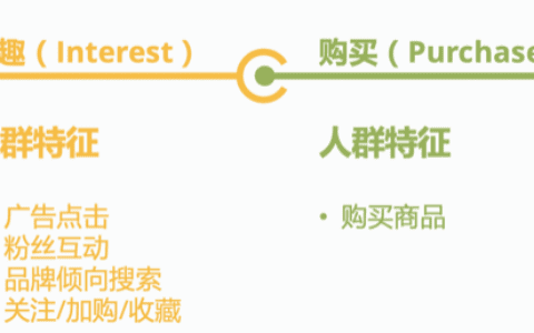 AIPL模型｜从分群到策略