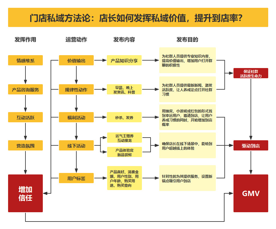 私域运营的用户运营及四大发展趋势