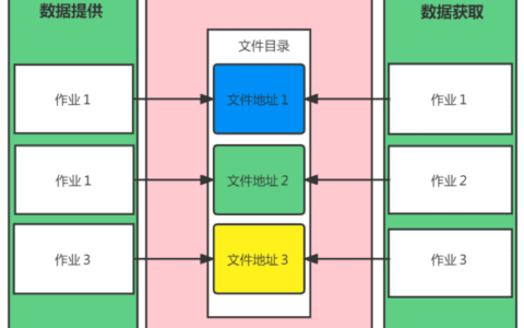 批量文件的设计和业务逻辑