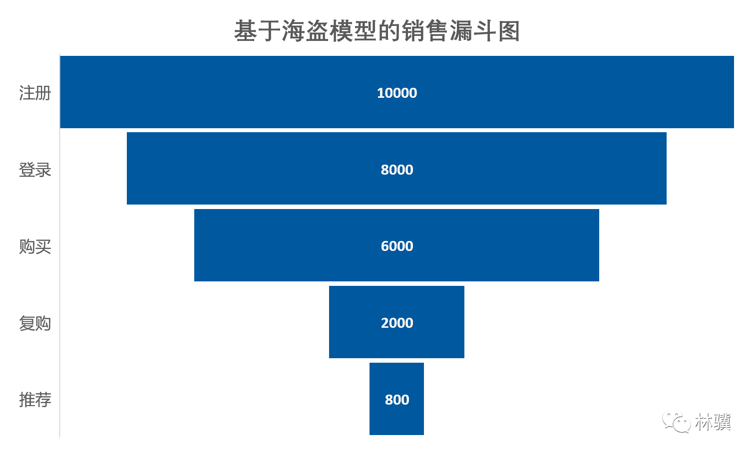 如何用海盗模型实现掠夺式的增长?