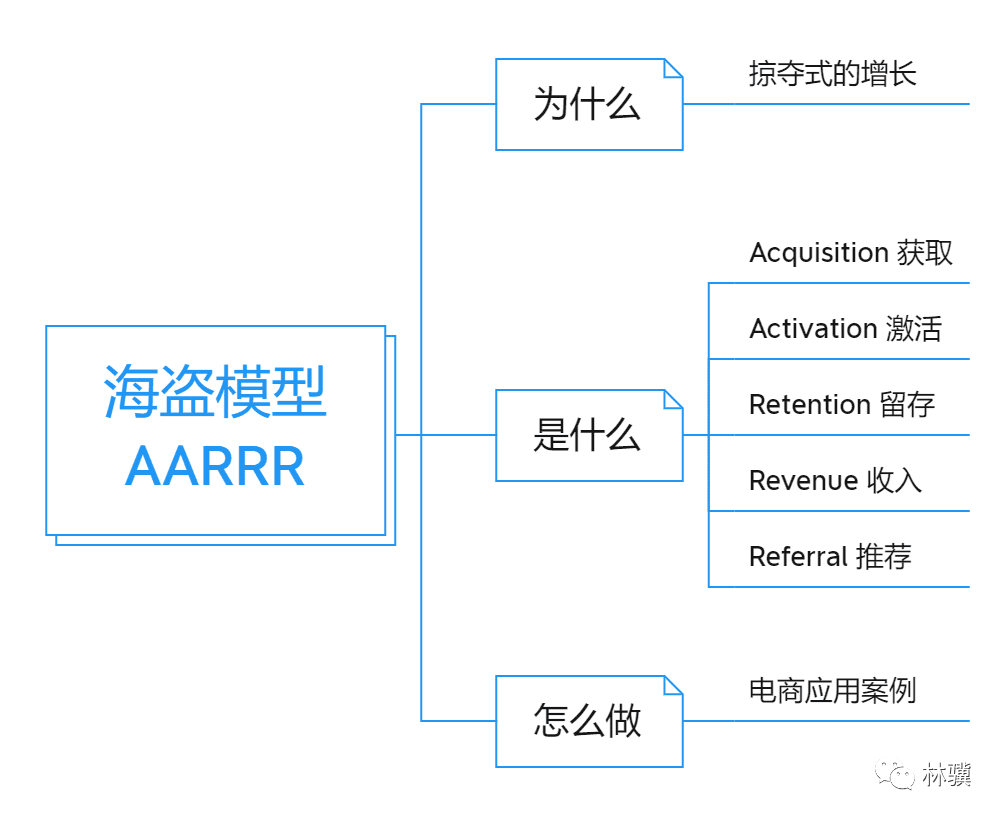 如何用海盗模型实现掠夺式的增长?