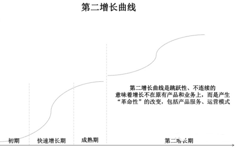 增长黑客：如何寻找第二增长曲线