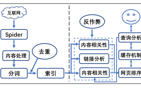 SEO基础：搜索引擎到底是怎么工作的？