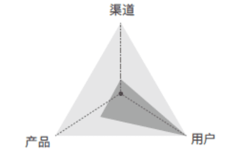 重新认识增长，品牌增长模式正在发生三大变迁