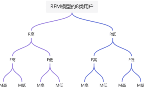 3千字详解RFM模型，保姆级教程