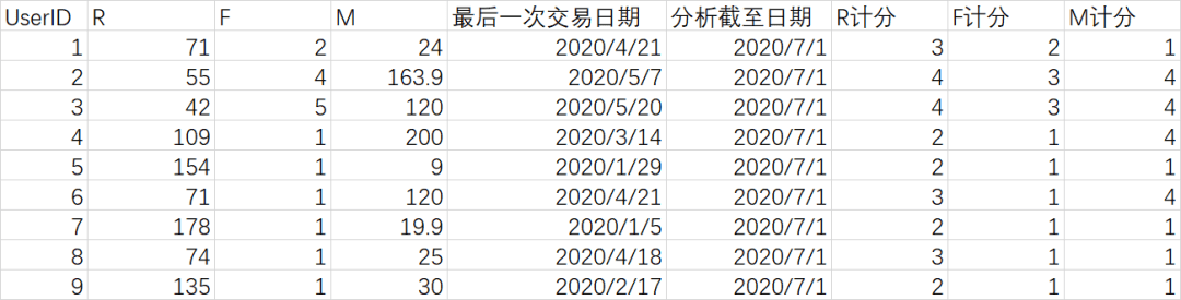 3千字详解RFM模型，保姆级教程