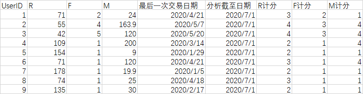 3千字详解RFM模型，保姆级教程