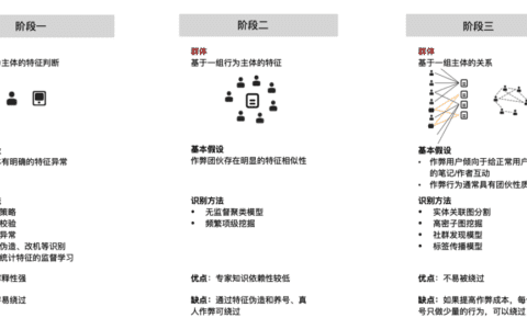 小红书平台的作弊与反作弊
