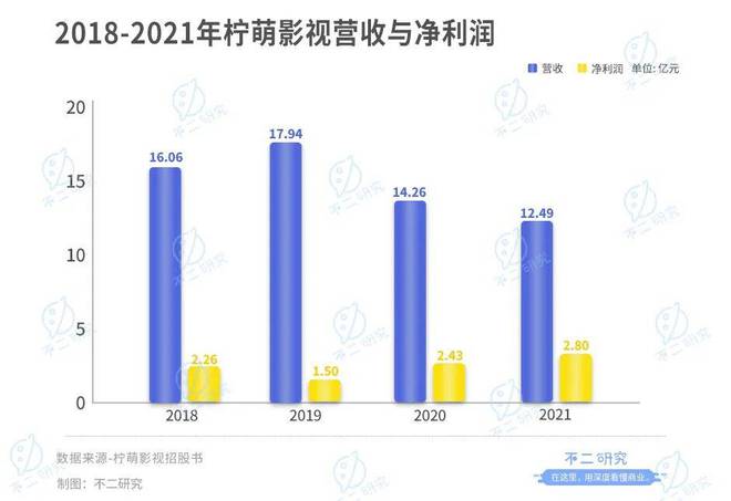 柠萌影视本周三赴港上市,8成收入来自版权剧