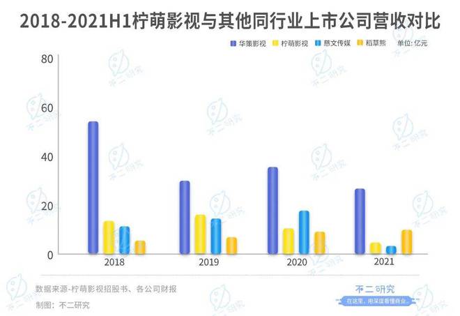 柠萌影视本周三赴港上市,8成收入来自版权剧