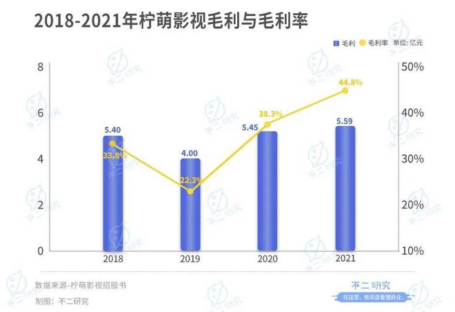 柠萌影视本周三赴港上市,8成收入来自版权剧