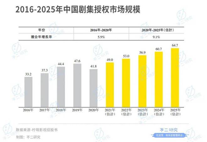 柠萌影视本周三赴港上市,8成收入来自版权剧