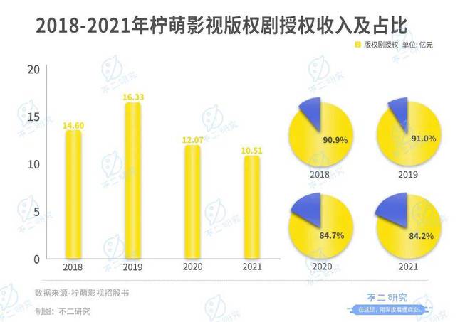 柠萌影视本周三赴港上市,8成收入来自版权剧