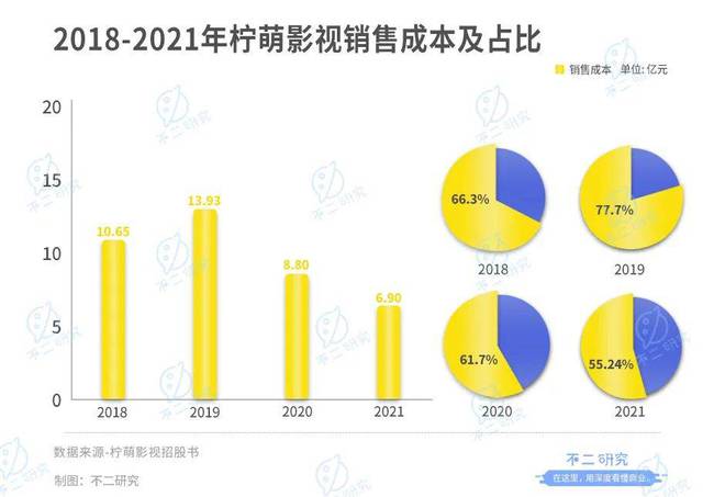 柠萌影视本周三赴港上市,8成收入来自版权剧