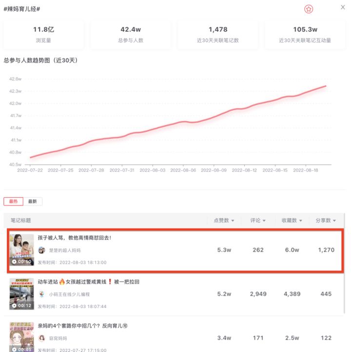 你真的会用热门话题吗？以护肤、母婴、美食为例，如何使用好热门话题