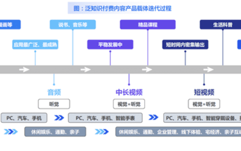 互联网内容付费观察：知识or娱乐，大家都在为什么内容买单？