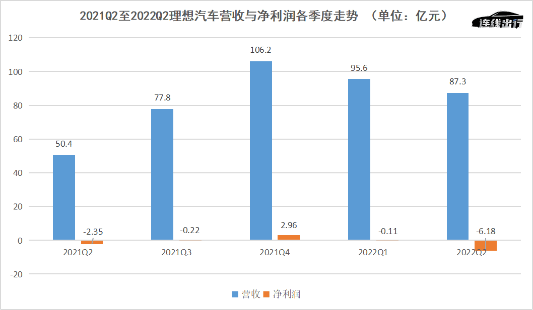 财报成绩不佳、车型青黄不接，理想等待L9救场