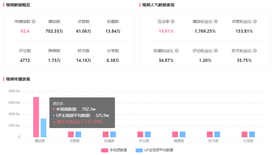 低成本打造头部效果！20w粉也能在B站增长700w播放！