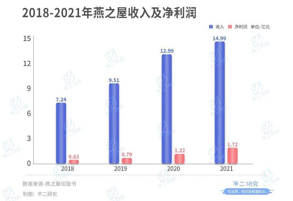 高中教师辞职卖燕窝，燕之屋广告花了8亿，燕窝第一股还是吹砸了